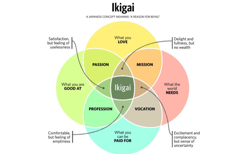 Ikigai, "A Reason of Being"