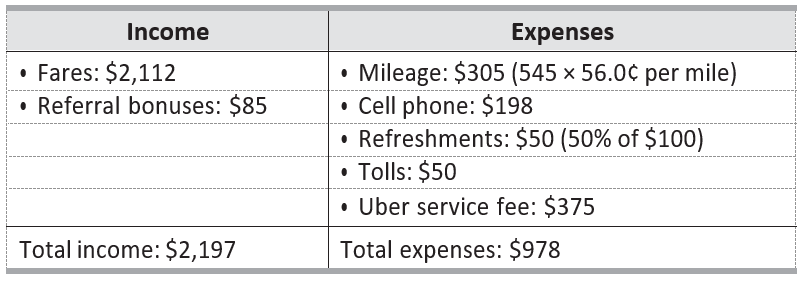 Irene Wachsler - Income and Expenses