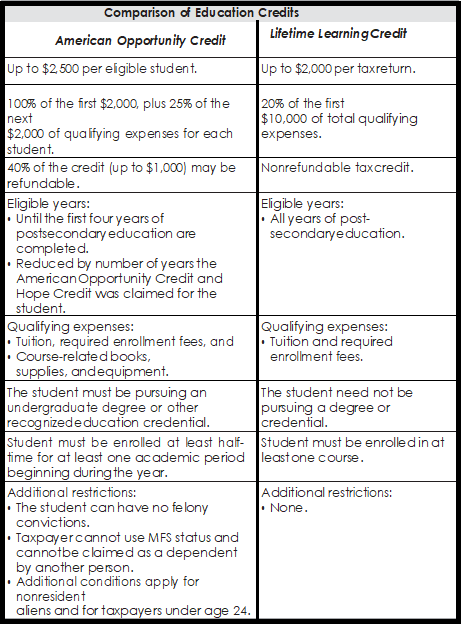 Irene Comparison of Education Credits